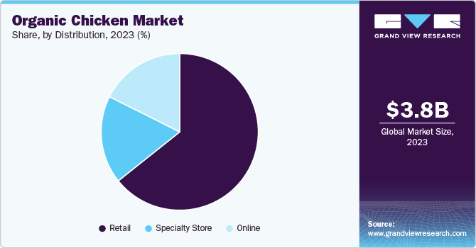 Organic Chicken Market Share, By Distribution, 2023 (%)