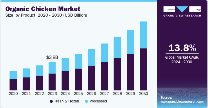 Organic Chicken Market Size, By Product, 2020 - 2030 (USD Billion)