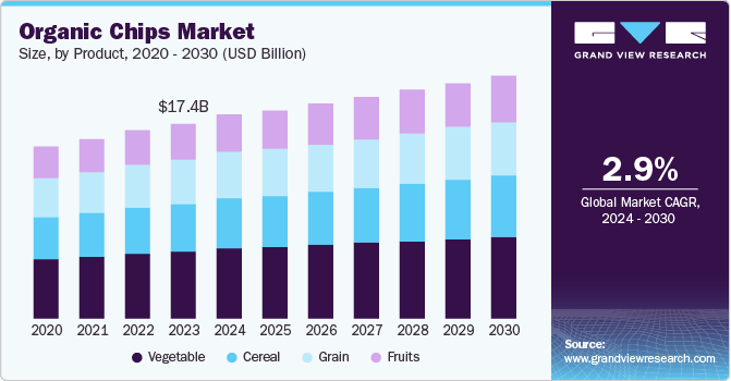 Organic Chips Market Size by Product, 2020 - 2030 (USD Billion)