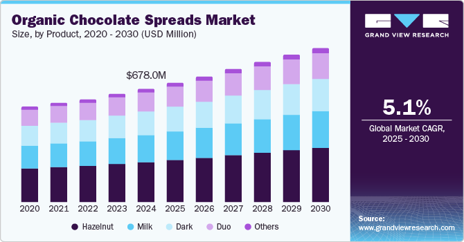 Organic Chocolate Spreads Market Size, By Product, 2020 - 2030 (USD Million) Organic Chocolate Spreads Market Size, By Product, 2020 - 2030 (USD Million)