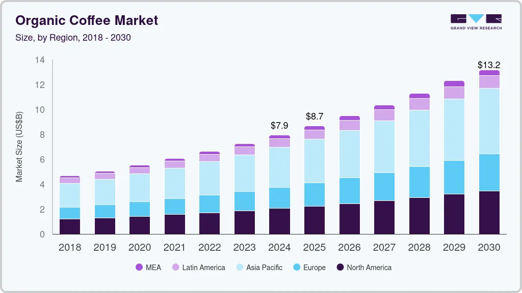 Organic coffee market size by region, and growth forecast (2018-2030) Organic coffee market size by region, and growth forecast (2018-2030)
