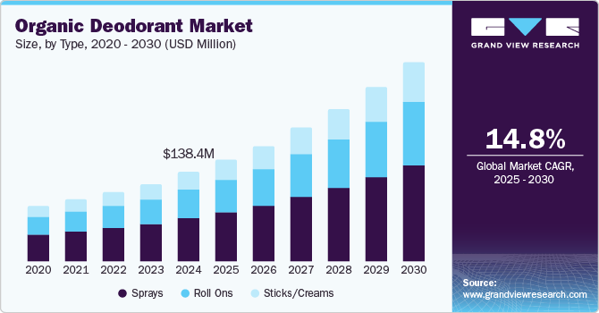 Organic Deodorant Market Size by Type, 2020 - 2030 (USD Million)