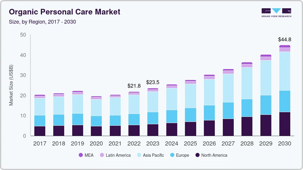 Organic personal care market size by region, and growth forecast (2023-2030) Organic personal care market size by region, and growth forecast (2023-2030)