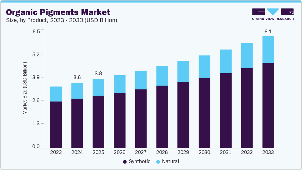 Organic pigments market size and growth forecast (2023-2033) Organic pigments market size and growth forecast (2023-2033)