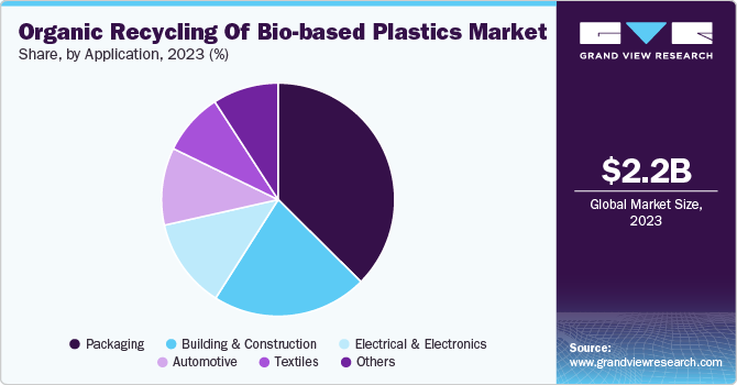 Organic Recycling of Bio-based Plastics Market Share, By Application, 2023 (%)