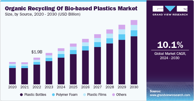 Organic Recycling of Bio-based Plastics Market Size, By Source, 2020 - 2030 (USD Billion)