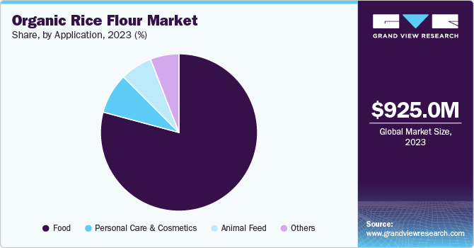 Organic Rice Flour Market Share, By Application, 2023 (%)