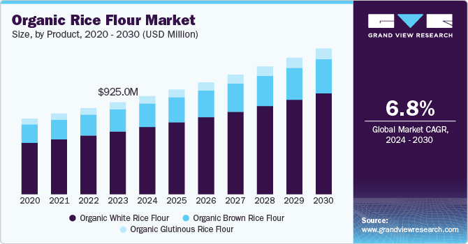 Organic Rice Flour Market Size, By Product, 2020 - 2030 (USD Million)