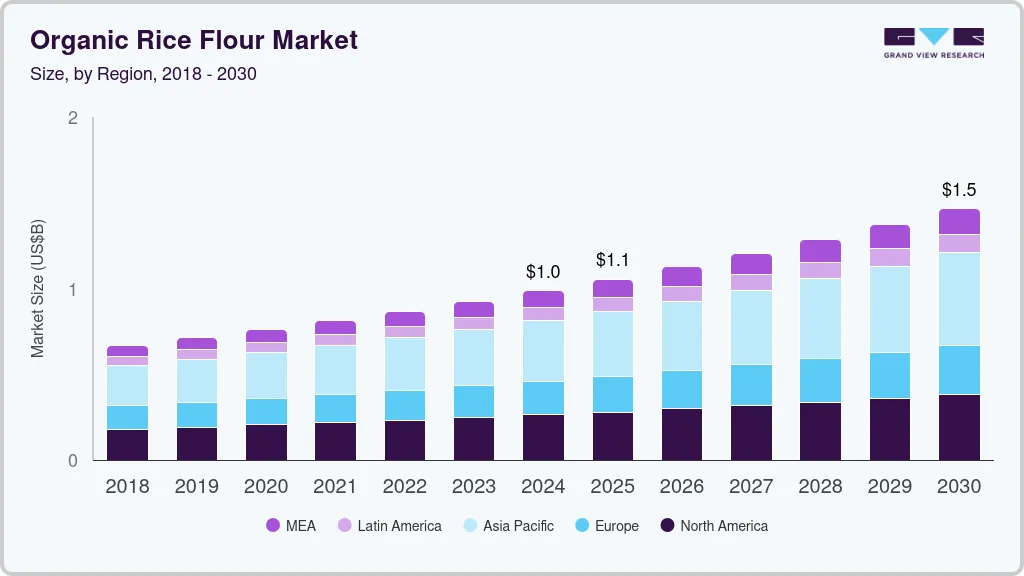 Organic rice flour market size by region, and growth forecast (2018-2030) Organic rice flour market size by region, and growth forecast (2018-2030)