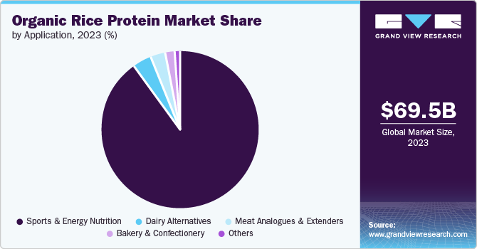 Organic Rice Protein Market Share, 2023