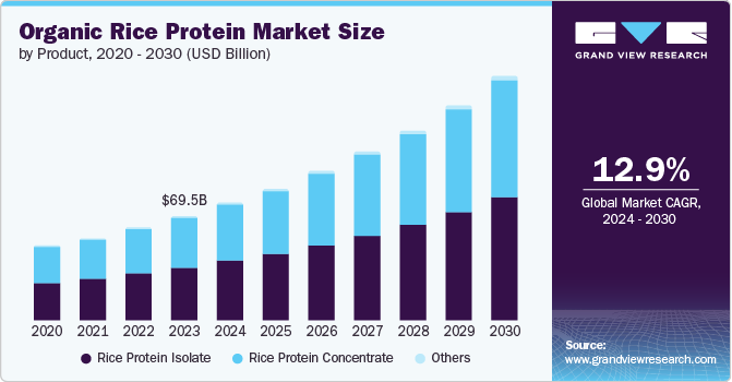 Organic Rice Protein Market Size by Product, 2020 - 2030 (USD Billion)