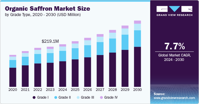 Organic Saffron Market Size, 2024 - 2030