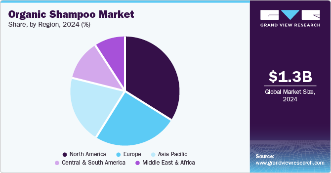 Organic Shampoo Market Share, by Region, 2024 (%)