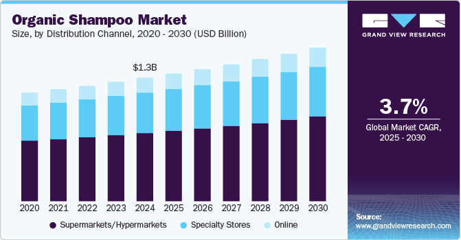 Organic Shampoo Market Size, By Distribution Channel, 2020 - 2030 (USD Billion)