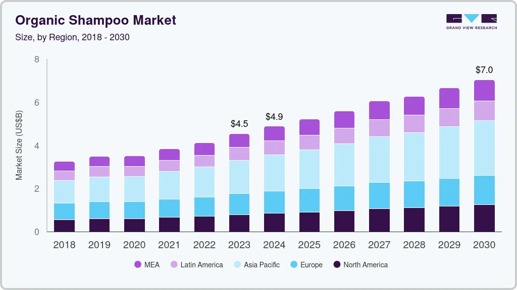 Organic shampoo market size by region, and growth forecast (2025-2030) Organic shampoo market size by region, and growth forecast (2025-2030)