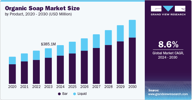 Organic Soap Market Size, 2024 - 2030