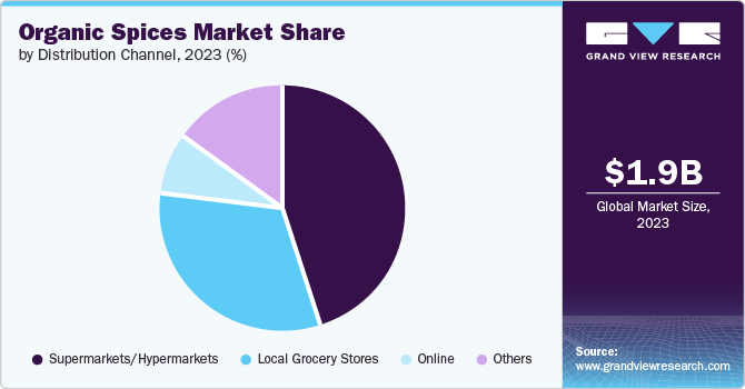 Organic Spices Market Share by Distribution Channel, 2023 (%)