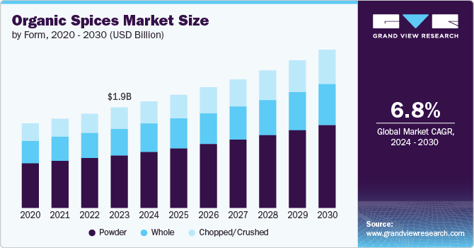 Organic Spices Market Size by Form, 2020 - 2030 (USD Billion)