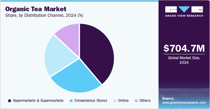 Organic Tea Market Share, By Distribution Channel, 2024 (%)