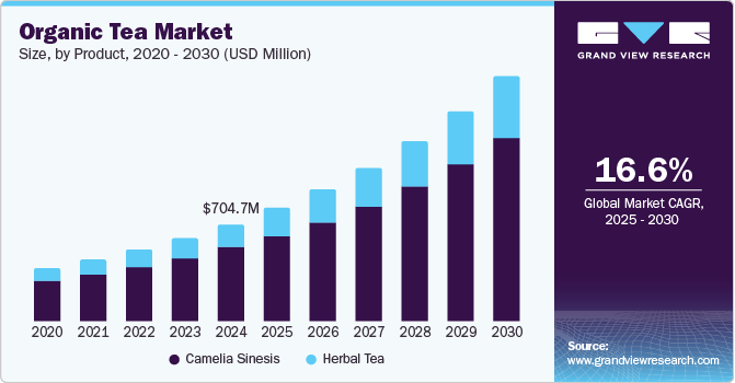 Organic Tea Market Size, By Product, 2020 - 2030 (USD Million)