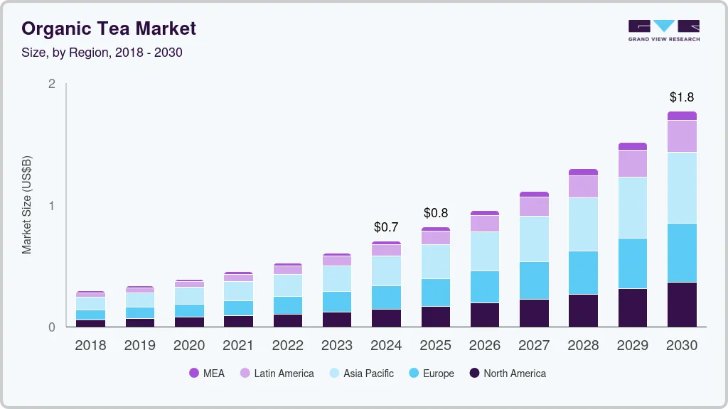 Organic tea Market market size by region, and growth forecast (2025-2030) Organic tea Market market size by region, and growth forecast (2025-2030)