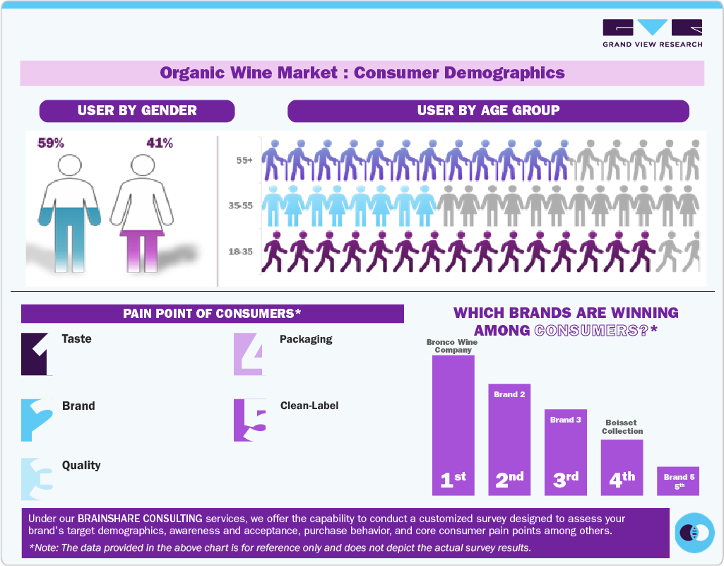 Organic Wine Market: Consumer Demographics Organic Wine Market: Consumer Demographics