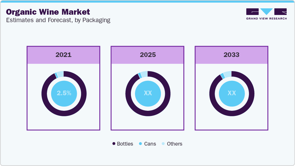 Organic Wine Market Estimate and Forecast, by Packaging Organic Wine Market Estimate and Forecast, by Packaging