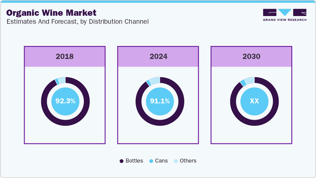 Organic Wine Market Estimates and Forecast, By Distribution Channel Organic Wine Market Estimates and Forecast, By Distribution Channel