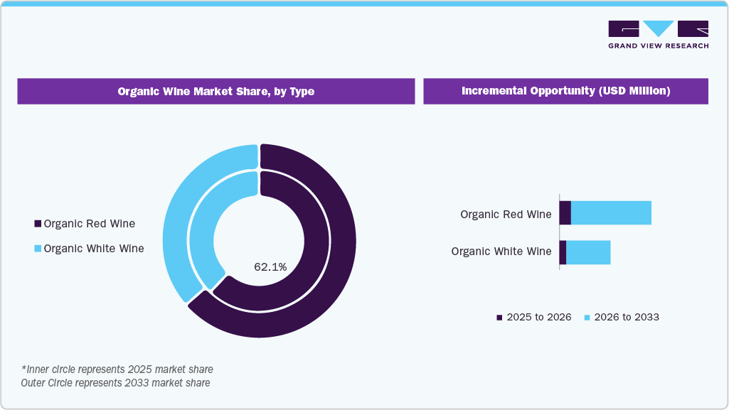 Organic Wine Market Share, by Type Organic Wine Market Share, by Type