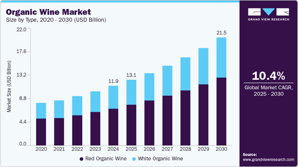 Organic wine market size and growth forecast in USD billion with CAGR (2025-2030) Organic wine market size and growth forecast in USD billion with CAGR (2025-2030)