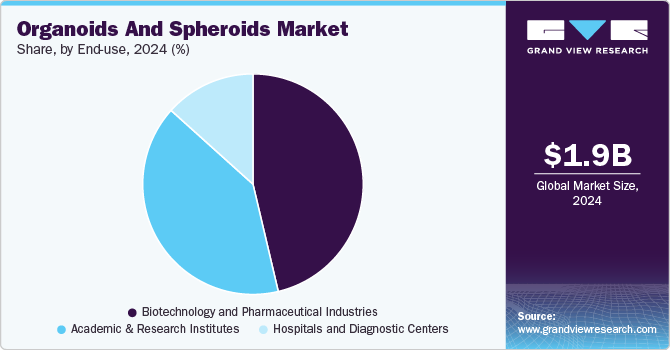 Organoids And Spheroids Market Share by End Use, 2024 (%) Organoids And Spheroids Market Share by End Use, 2024 (%)