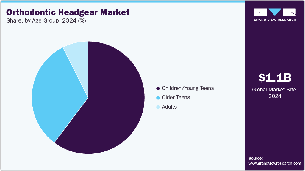 Orthodontic Headgear Market Share Orthodontic Headgear Market Share
