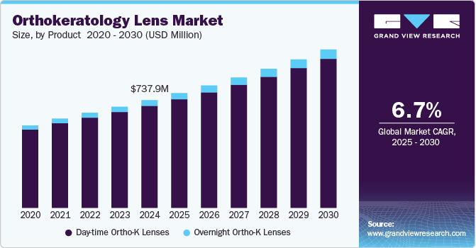 Orthokeratology Lens Market size, by Product 2020 - 2030 (USD Million)