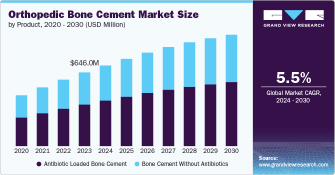 Orthopedic Bone Cement Market Size by Product, 2020 - 2030 (USD Million)