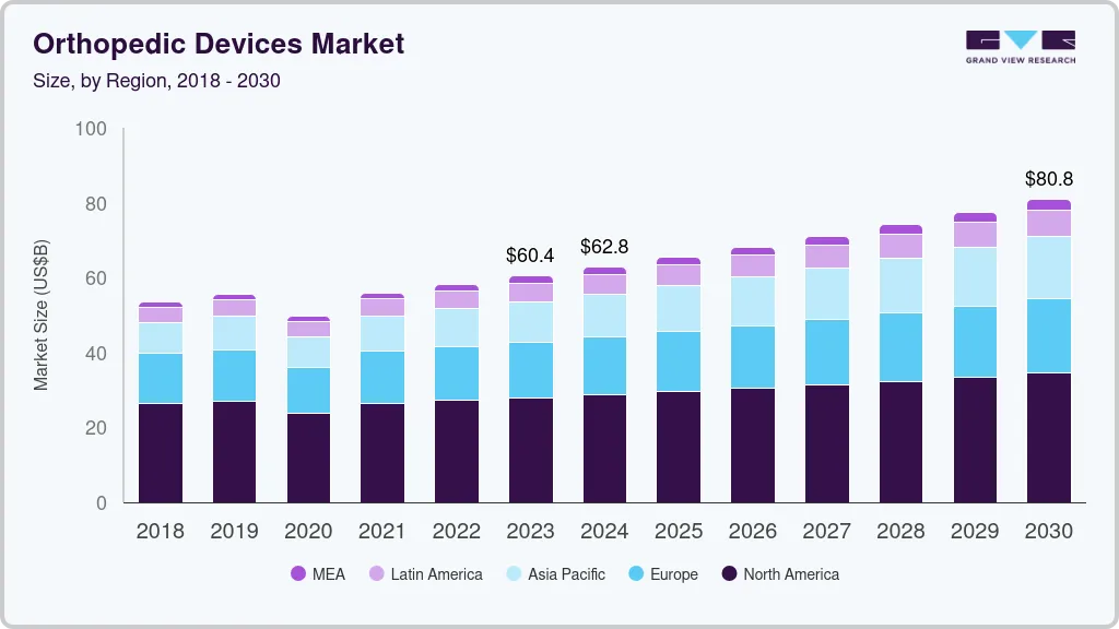 Orthopedic devices market size by region, and growth forecast (2024-2030) Orthopedic devices market size by region, and growth forecast (2024-2030)