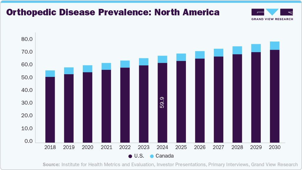 Orthopedic Disease Prevalence: North America Orthopedic Disease Prevalence: North America