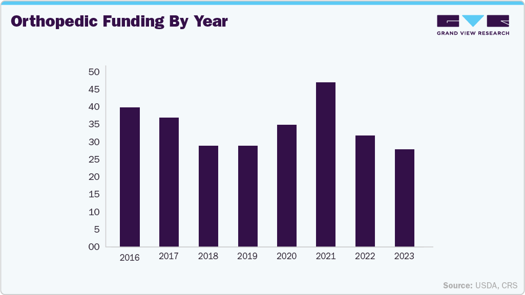 Orthopedic Funding By Year Orthopedic Funding By Year