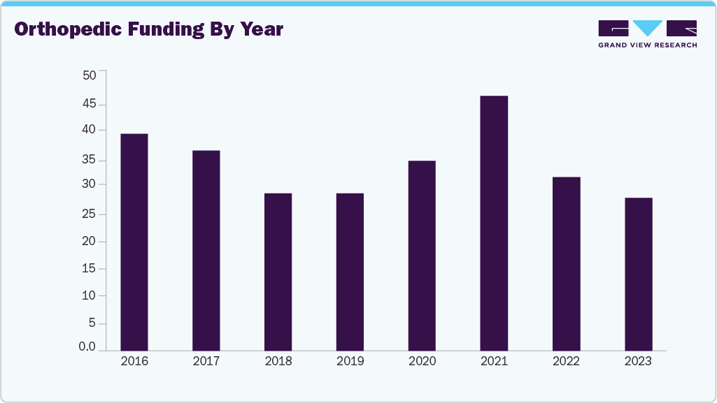 Orthopedic Funding By Year Orthopedic Funding By Year