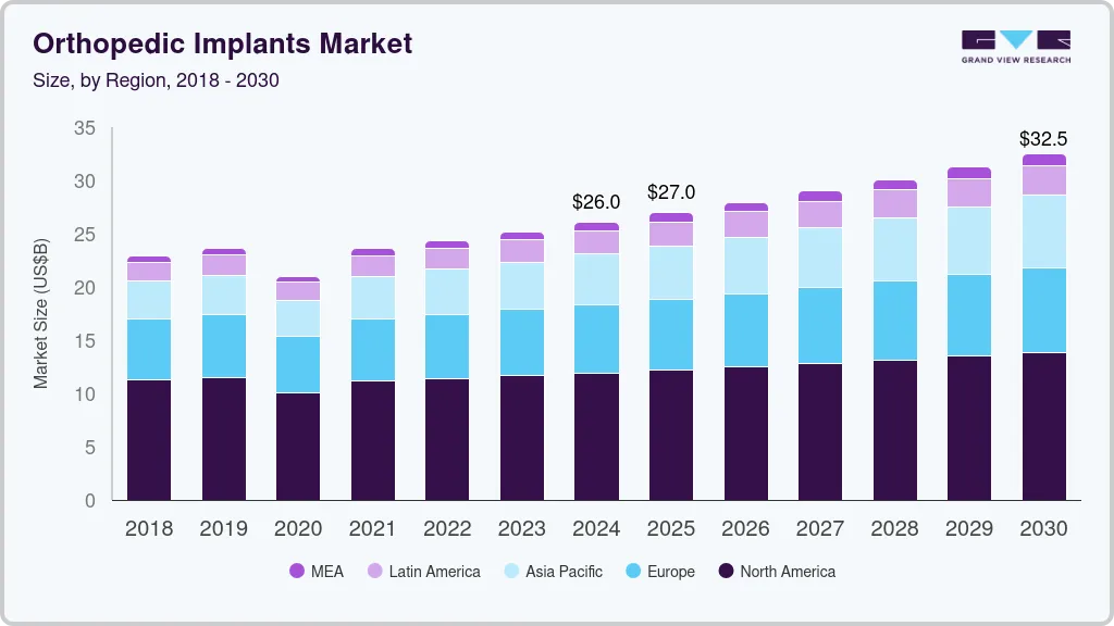 OOrthopedic implants market size by region, and growth forecast (2025-2030) Orthopedic implants market size by region, and growth forecast (2025-2030).