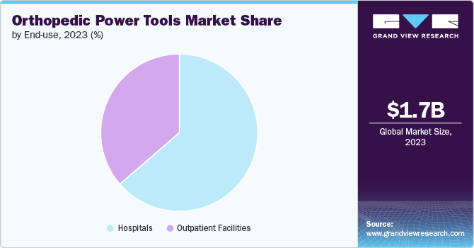 Orthopedic Power Tools Market share and size, 2023