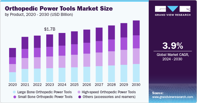 Orthopedic Power Tools Market size and growth rate, 2024 - 2030