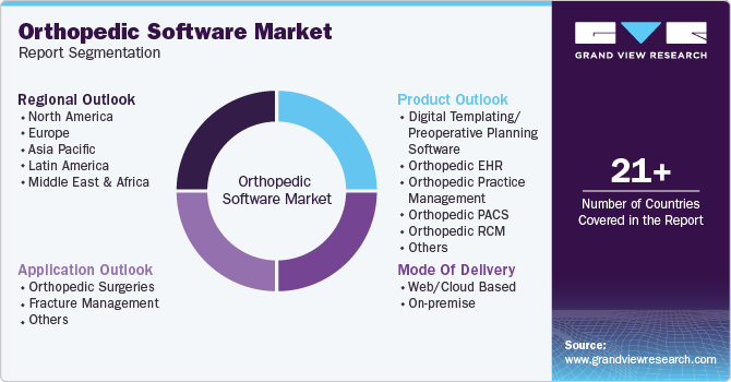 Orthopedic Software Market Report Segmentation