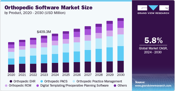 Orthopedic Software Market Size by Product, 2020 - 2030 (USD Million)