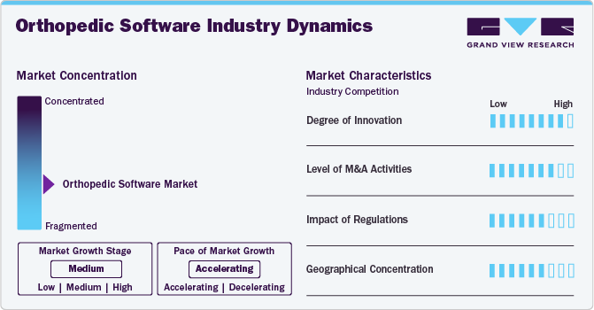 Orthopedic Software Market Concentration & Characteristics