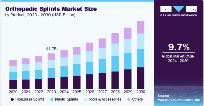 Orthopedic Splints Market Size by Product, 2020 - 2030 (USD Billion)