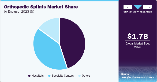 Orthopedic Splints Market Share by End use, 2023 (%)