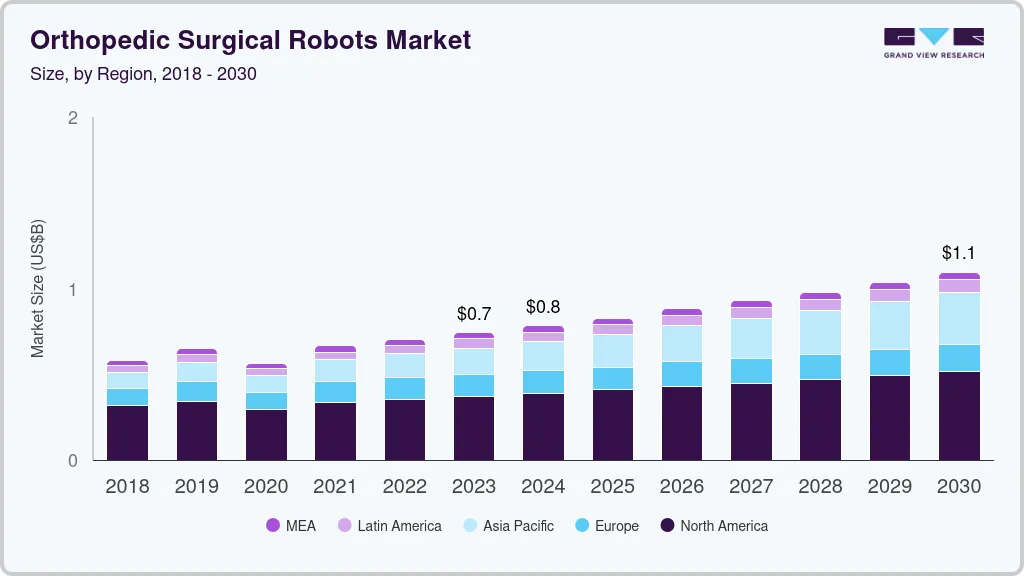 Orthopedic surgical robots market size by region, and growth forecast (2024-2030) Orthopedic surgical robots market size by region, and growth forecast (2024-2030)