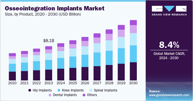 Osseointegration Implants Market Size by Product, 2020 - 2030 (USD Billion)