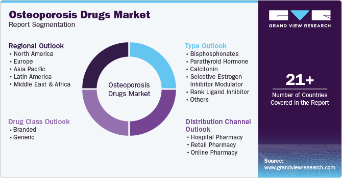 Osteoporosis Drugs Market Report Segmentation