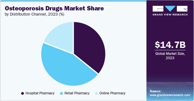 Osteoporosis Drugs market share and size, 2023